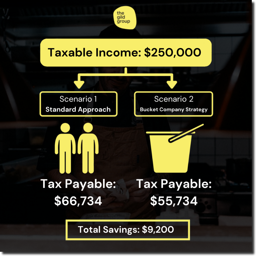 Leverage Bucket Companies to Save 13 (or More!) At Tax Time The Gild
